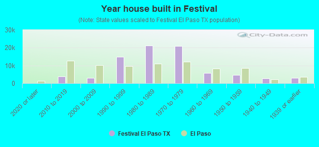 Year house built in Festival