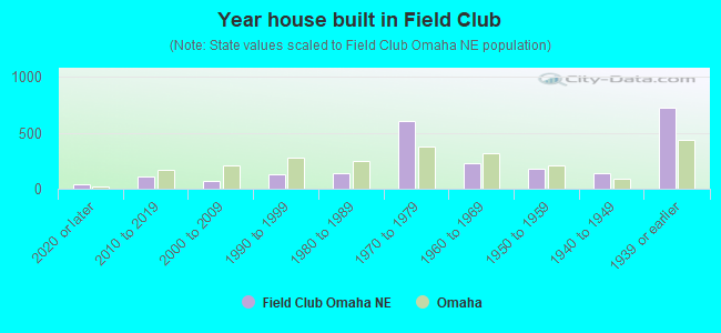 Year house built in Field Club