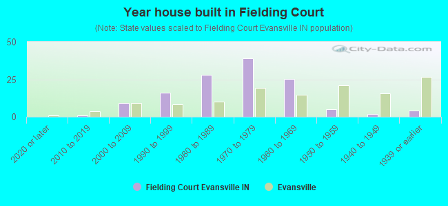 Year house built in Fielding Court