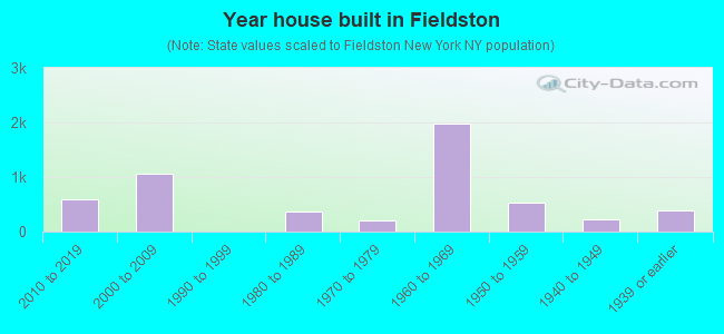 Year house built in Fieldston