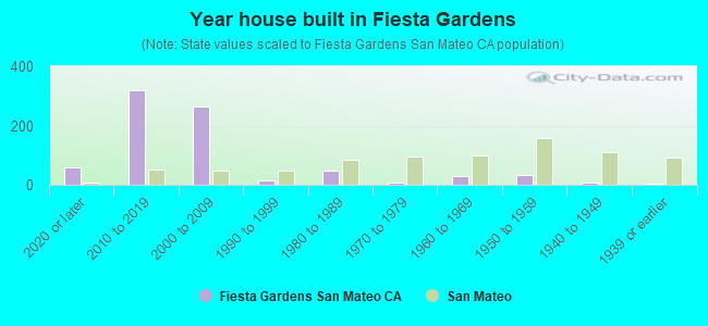 Year house built in Fiesta Gardens