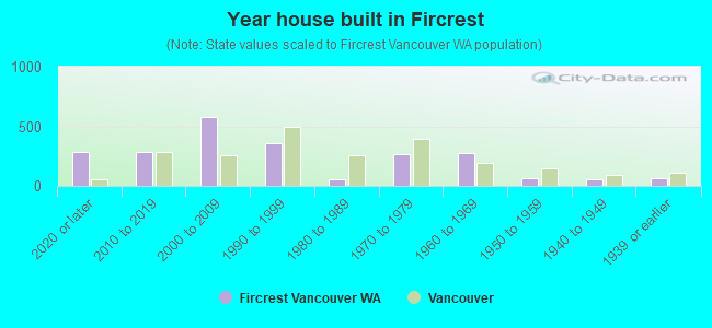 Year house built in Fircrest