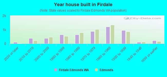 Year house built in Firdale