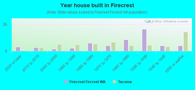 Year house built in Firecrest