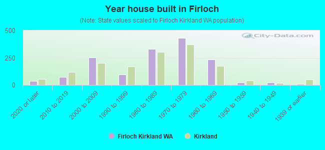 Year house built in Firloch