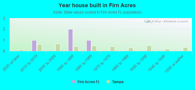 Year house built in Firn Acres