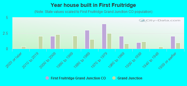 Year house built in First Fruitridge