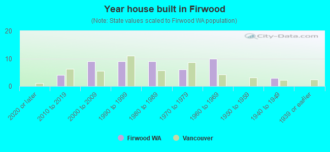 Year house built in Firwood