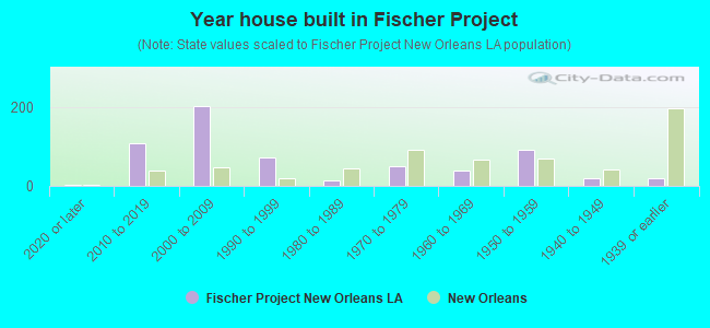 Year house built in Fischer Project