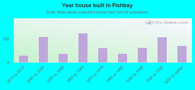 Year house built in Fishbay