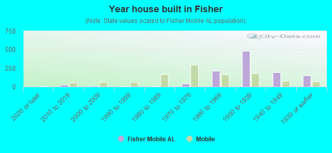Year house built in Fisher