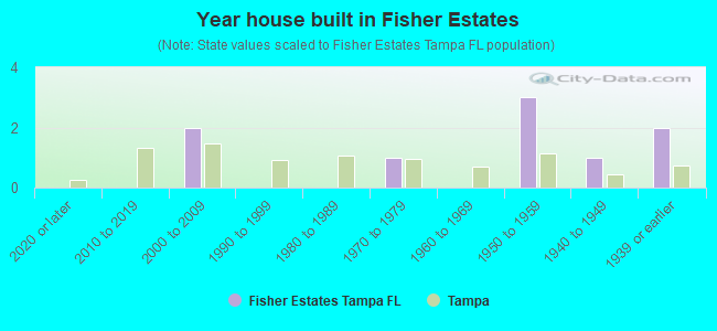 Year house built in Fisher Estates