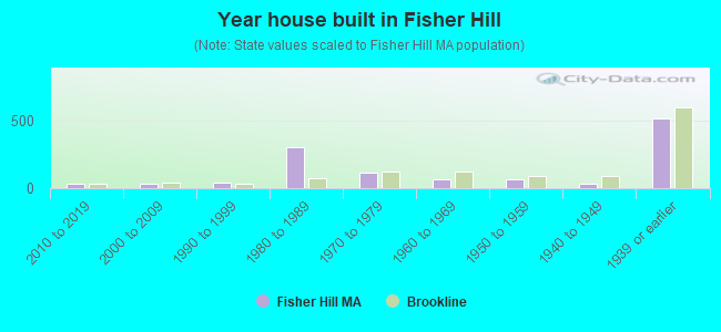 Year house built in Fisher Hill