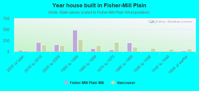Year house built in Fisher-Mill Plain