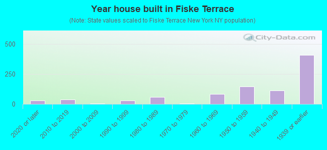 Year house built in Fiske Terrace