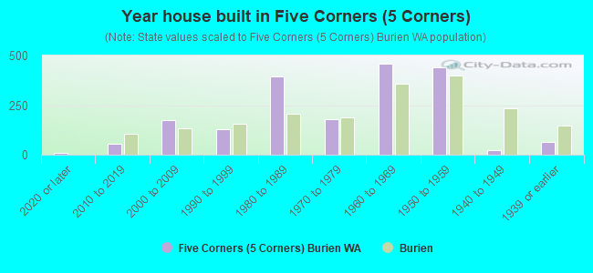 Year house built in Five Corners (5 Corners)