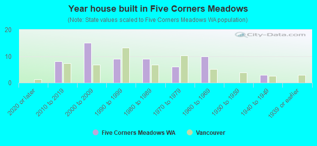 Year house built in Five Corners Meadows