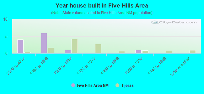 Year house built in Five Hills Area