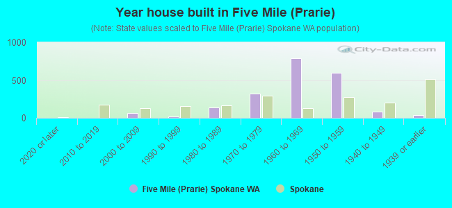 Year house built in Five Mile (Prarie)