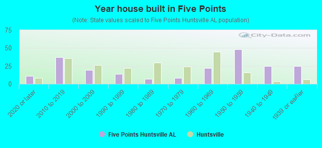Year house built in Five Points