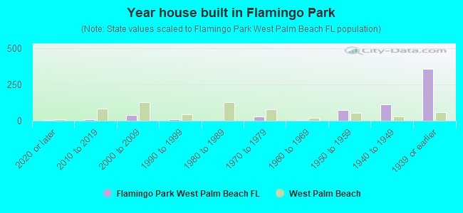 Year house built in Flamingo Park