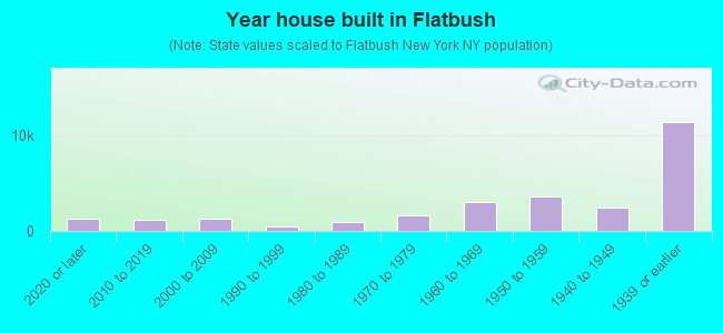 Year house built in Flatbush