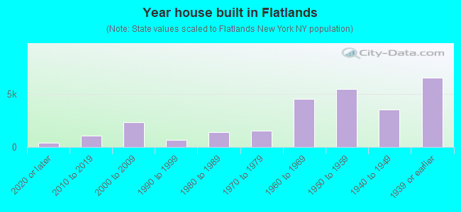 Year house built in Flatlands