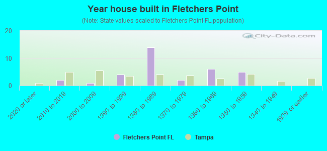 Year house built in Fletchers Point