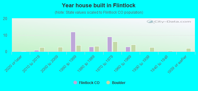 Year house built in Flintlock