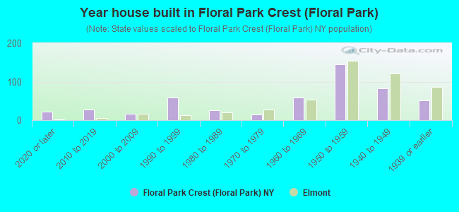 Year house built in Floral Park Crest (Floral Park)