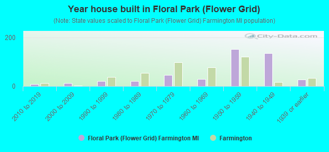 Year house built in Floral Park (Flower Grid)