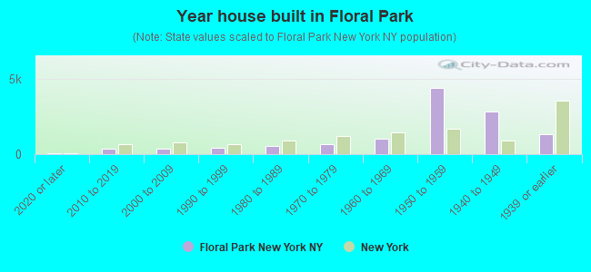 Year house built in Floral Park