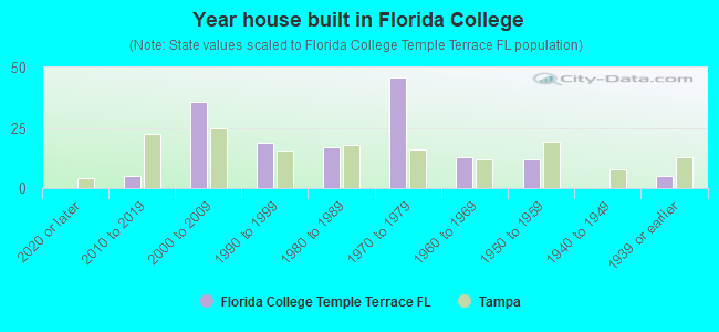 Year house built in Florida College