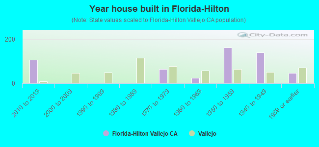Year house built in Florida-Hilton