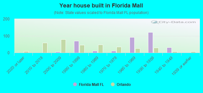 Year house built in Florida Mall