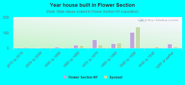 Year house built in Flower Section