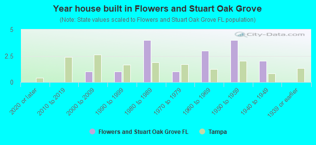 Year house built in Flowers and Stuart Oak Grove