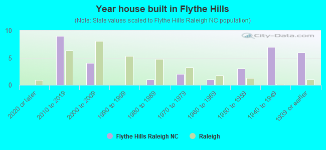Year house built in Flythe Hills