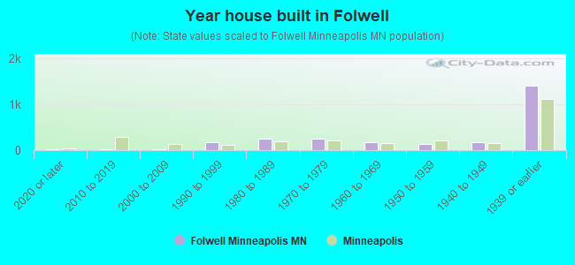 Year house built in Folwell