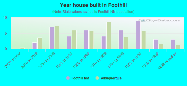 Year house built in Foothill