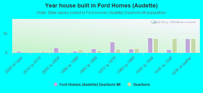 Year house built in Ford Homes (Audette)