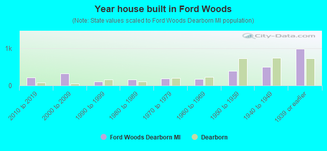 Year house built in Ford Woods