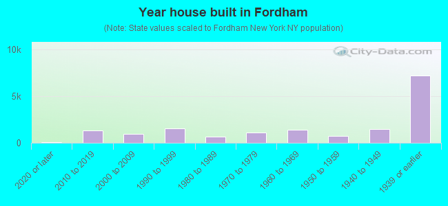 Year house built in Fordham