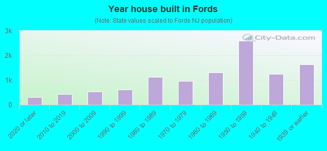 Year house built in Fords