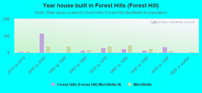Year house built in Forest Hills (Forest Hill)
