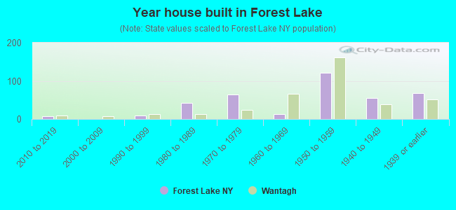 Year house built in Forest Lake