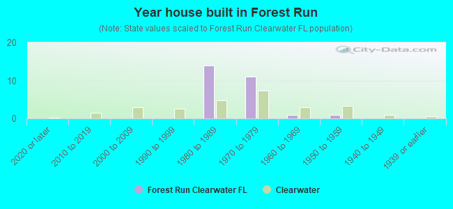 Year house built in Forest Run