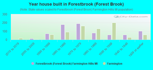 Year house built in Forestbrook (Forest Brook)