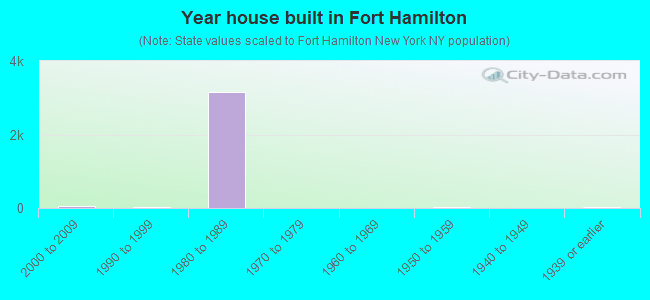 Year house built in Fort Hamilton