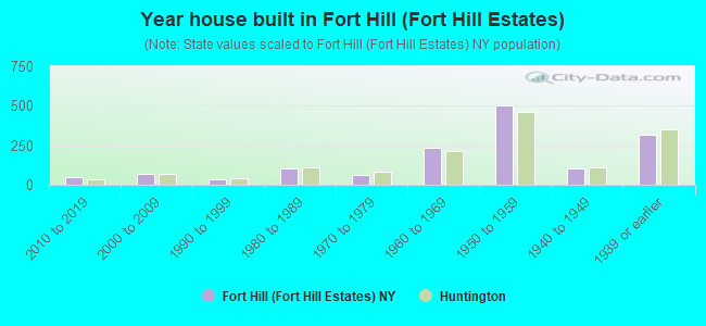 Year house built in Fort Hill (Fort Hill Estates)